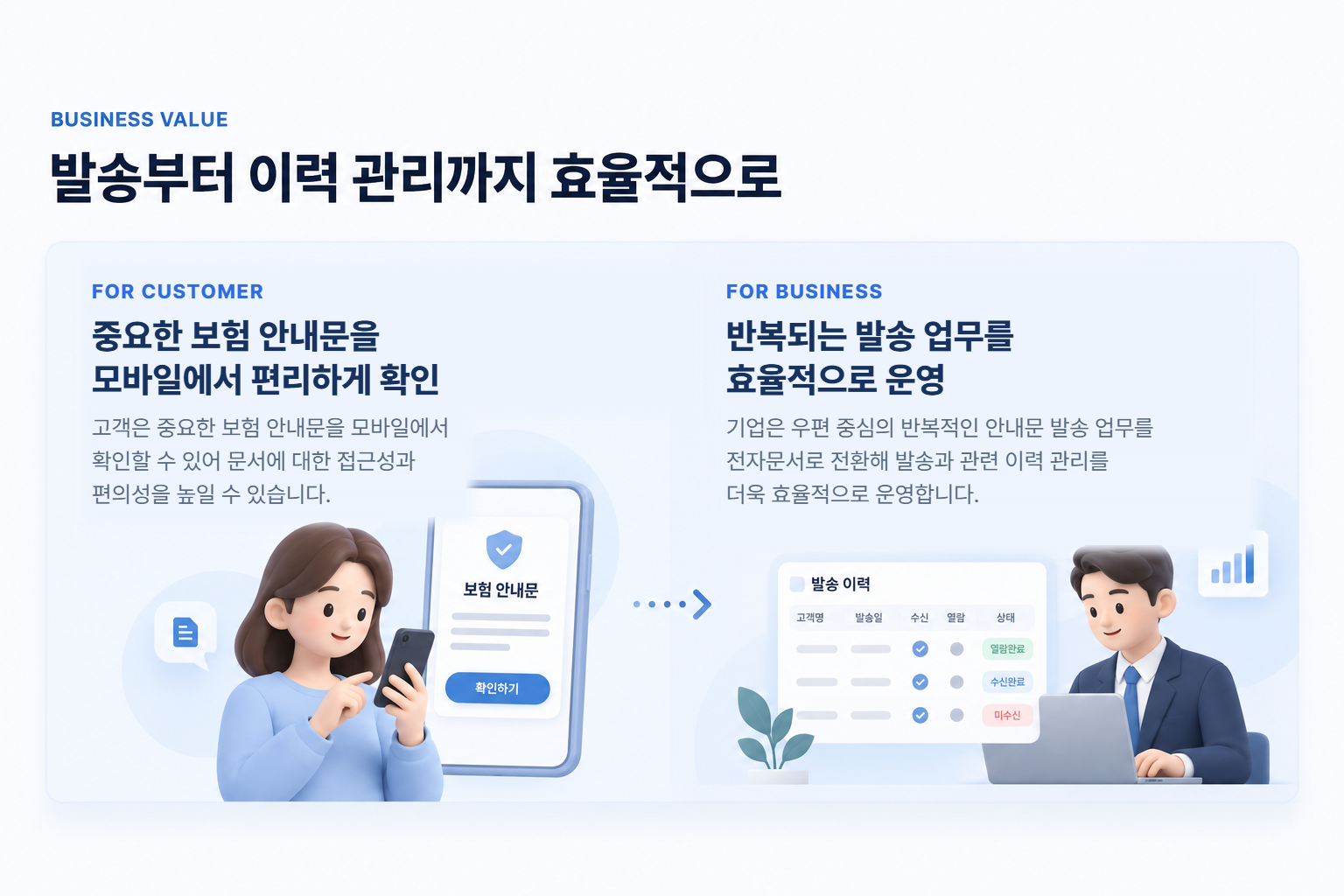 보험 안내문을 모바일로 확인하는 고객과 발송·수신·열람·이력을 관리하는 기업 업무를 표현한 비즈니스 가치 이미지