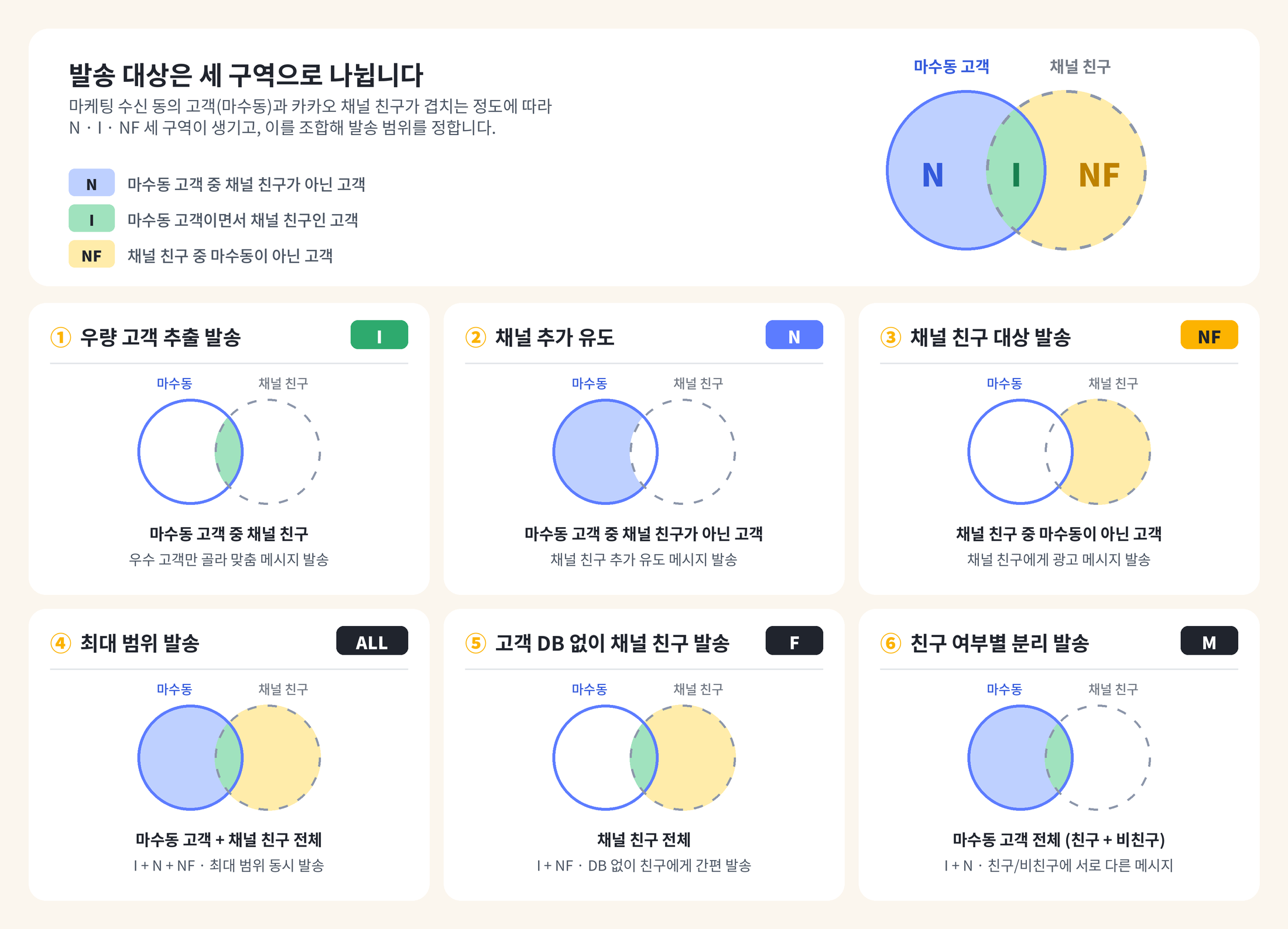 브랜드 메시지 발송 타겟팅 유형 I, N, NF, ALL, F, M 벤다이어그램