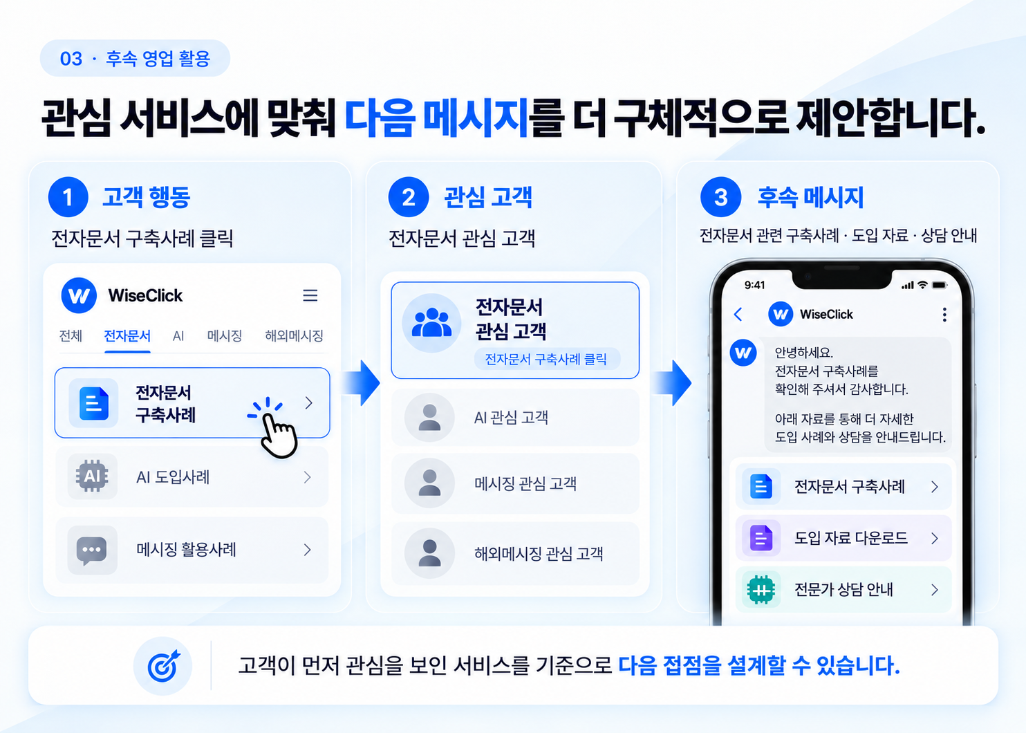 전자문서 관심 고객에게 관련 구축사례와 상담 메시지를 발송하는 예시
